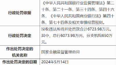 某银行违规被罚款